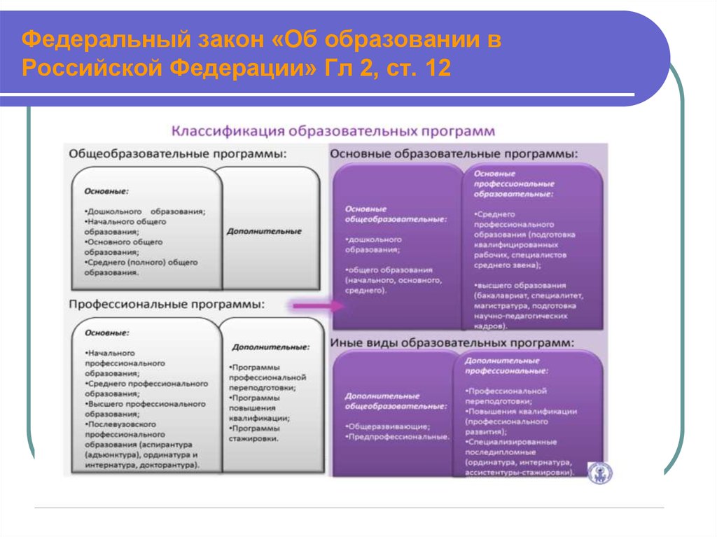 Федеральные основные образовательные. Классификация образовательных программ. 2. Классификация образовательных программ. Закон об образовании в схемах. Классификация образования.