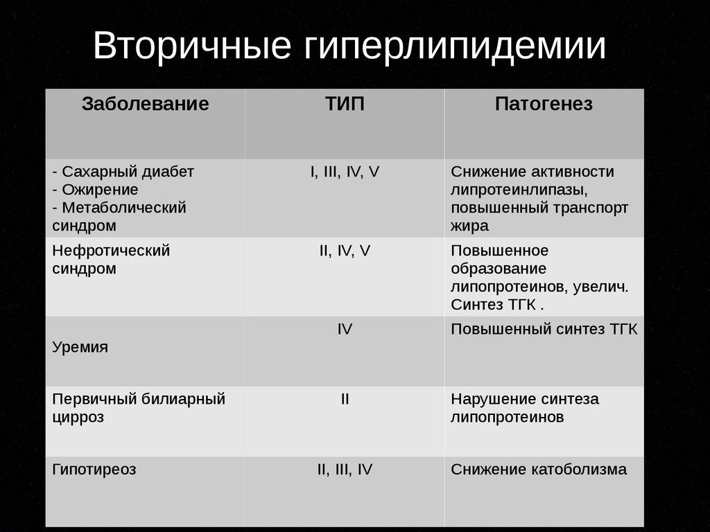 Типы гиперлипидемии