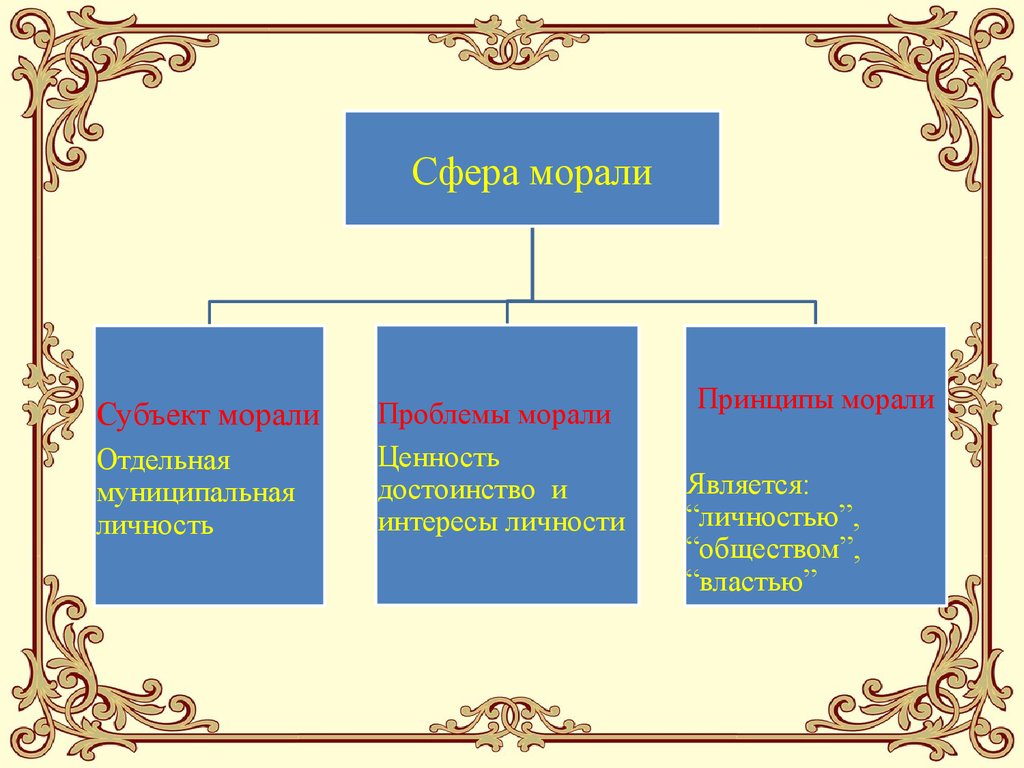 Мораль сфера жизни. Сферы морали. Сфера деятельности морали. Субъект морали. Моральная сфера.