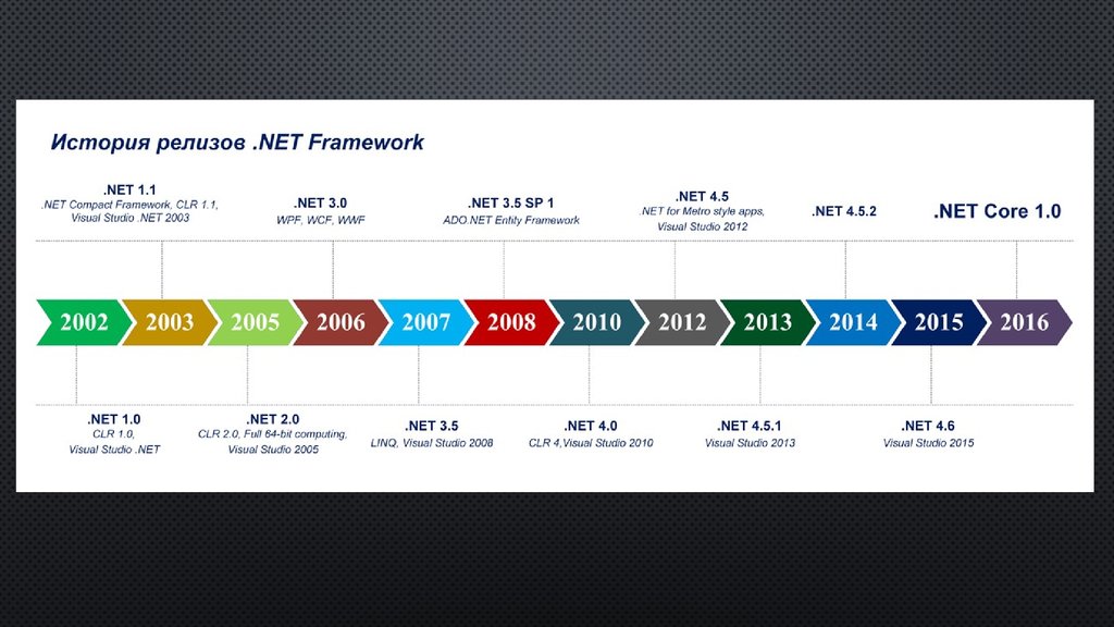 История версий. История релизов. C# история версий. История релизов .net Framework. Список релизов.