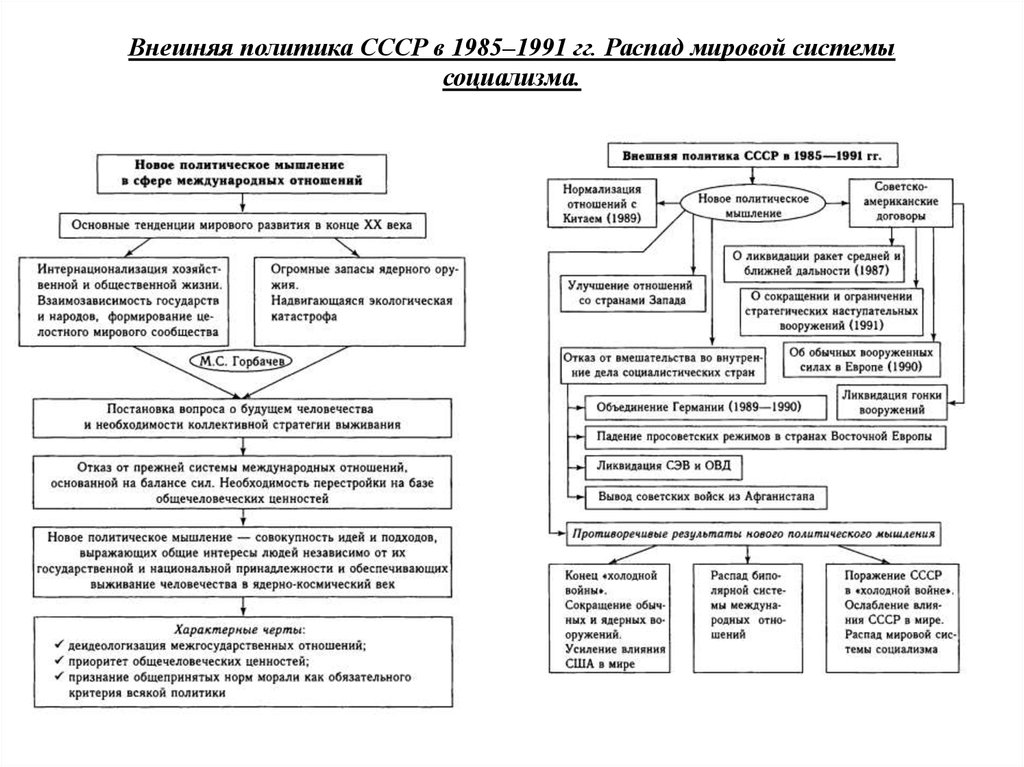 Внешняя политика ссср 1985 1991 презентация