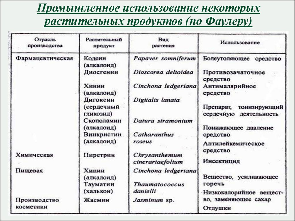 Производственное использование. Виды растительной продукции. Промышленное использование. Растительная продукция промышленного происхождения это. Промышленное производство алкалоидов из культуры клеток растений.