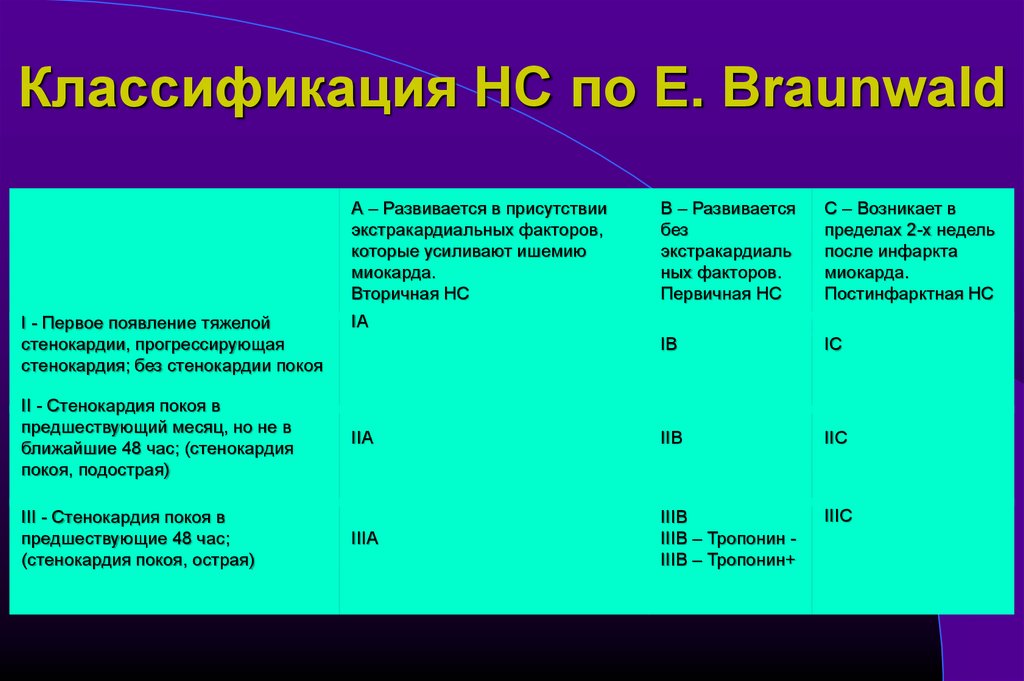 Стенокардия 1 степени. Нестабильная стенокардия классификация по Браунвальду таблица. Классификация нестабильной стенокардии по Браунвальду. Нестабильная стенокардия 2в классификация по Браунвальду. Braunwald классификация нестабильной стенокардии.