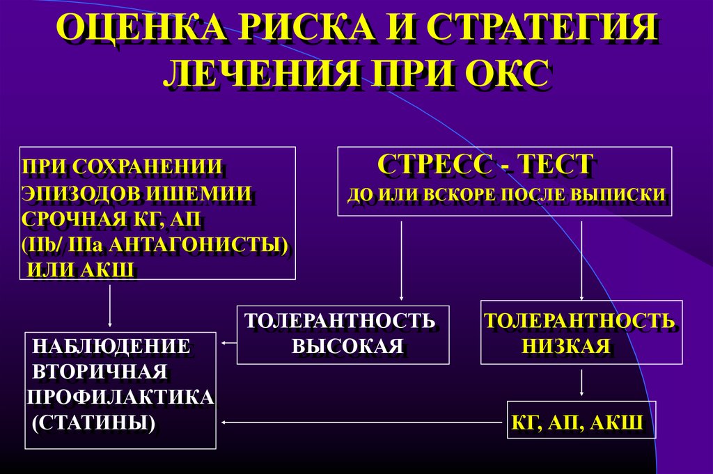 Сестринский уход при остром коронарном синдроме презентация