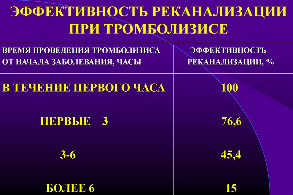 Тромболизис при окс. Эффективность тромболизиса в течение какого времени.