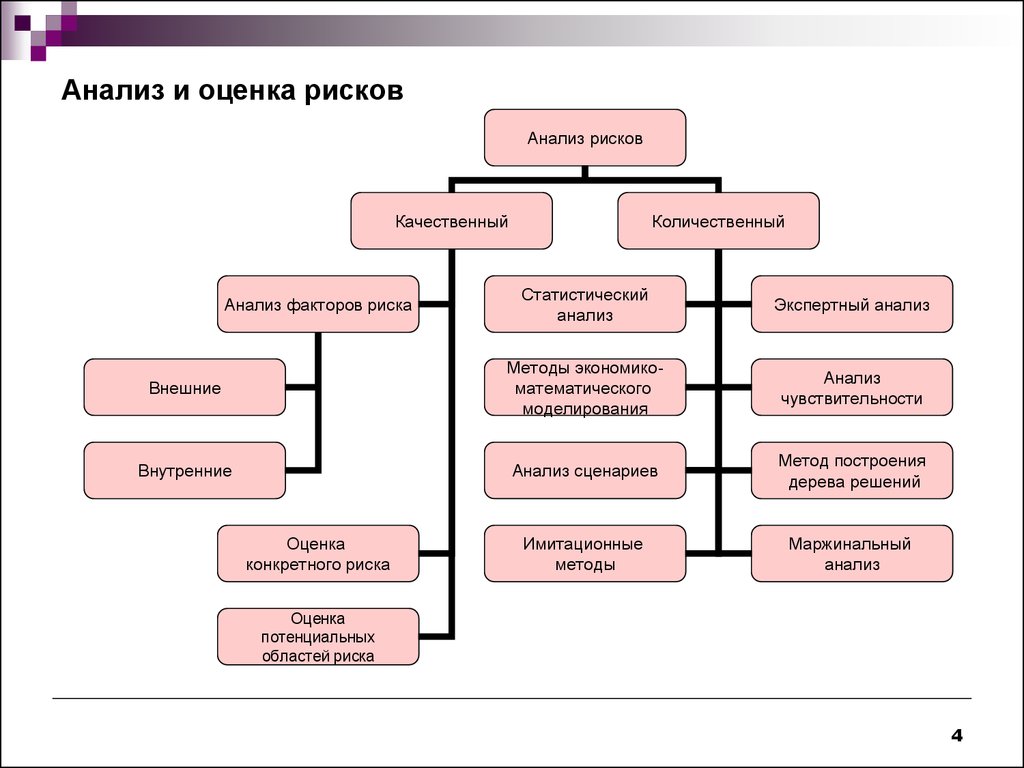 Проанализируйте способы. Методы оценки рисков схема. Виды оценок в анализе рисков. Методы анализов риска схема. Количественные методы оценки рисков подразделяются.