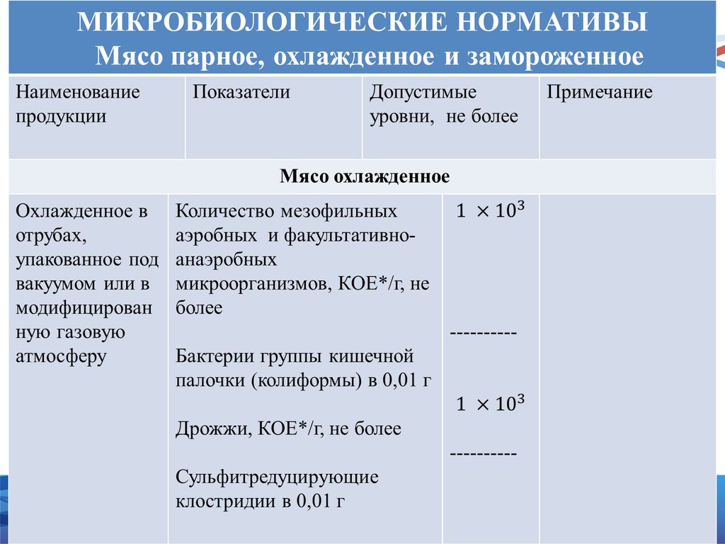 Микробиологические показатели. Микробиологические нормативы. Микробиологические показатели мяса. Микробиологические показатели мясных продуктов. Микробиологические показатели безопасности мясных продуктов.