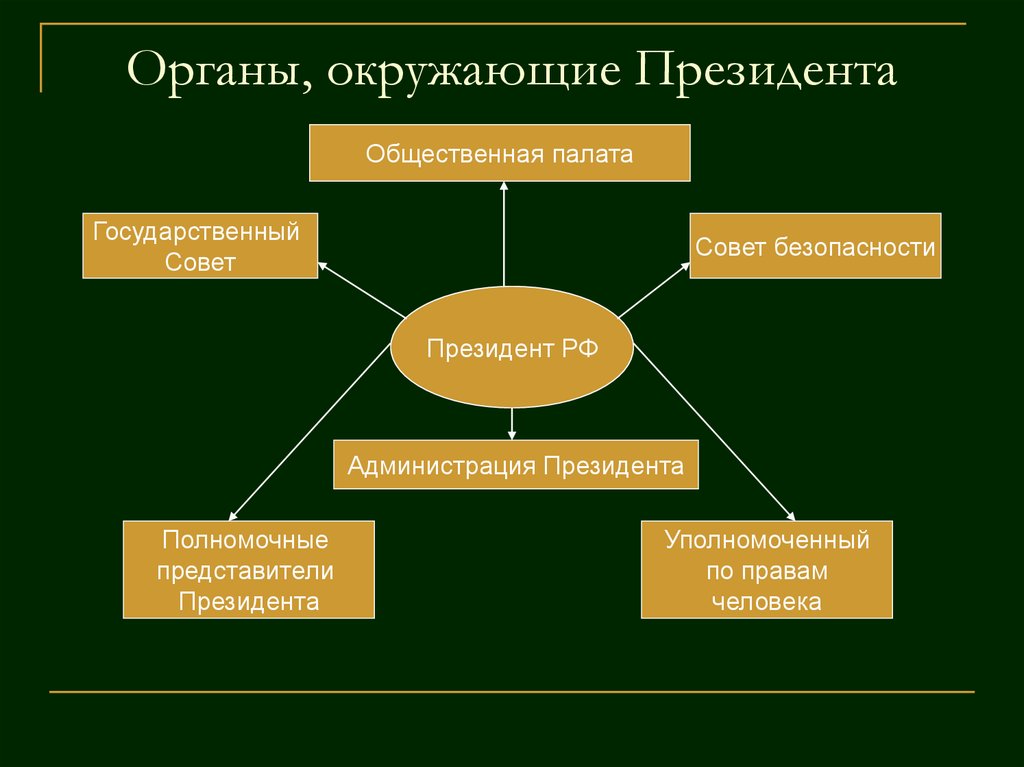 Окружающее орган. Органы помогающие президенту. Какие органы способствуют президенту. Администрация президента слайд. Какие государственные органы помогают президенту?.