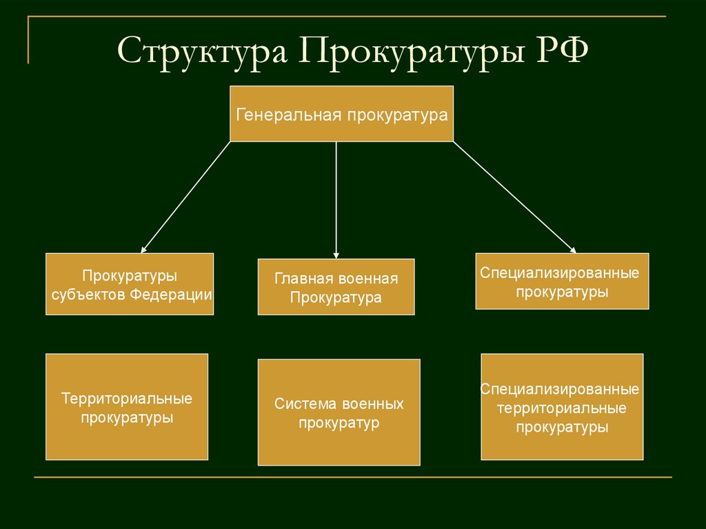 Схема структуры прокуратуры