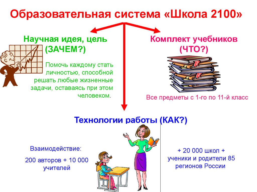 Образовательная система это. Система учебников школа 2100. Образовательная система школа 2100 учебники. Образовательная система школы. Образовательная система перспектива.