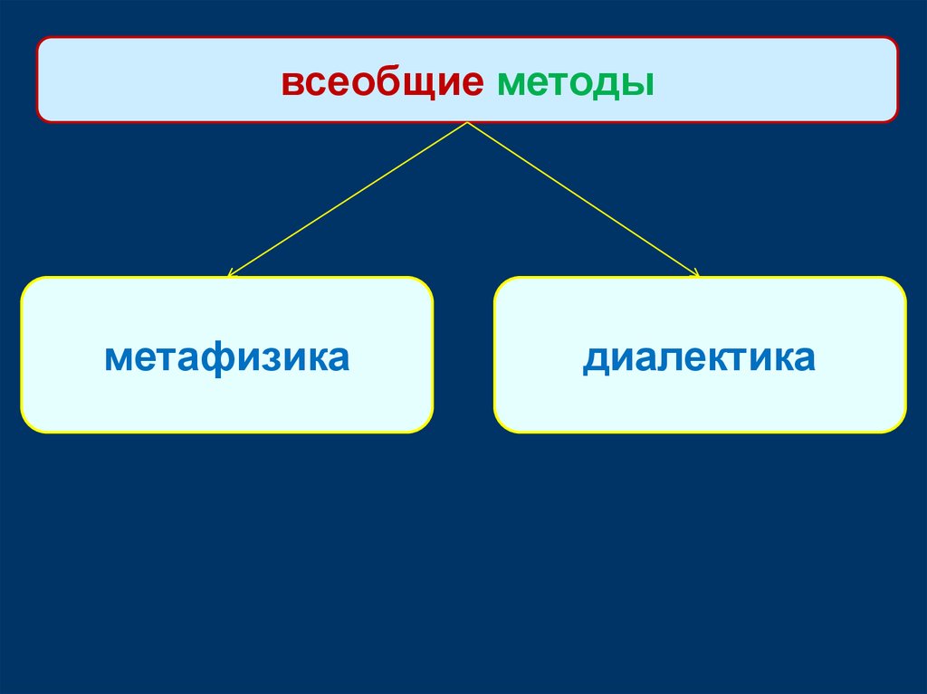 Метафизика всеобщий метод. Всеобщие методы метафизика. Метафизика и Диалектика в ТГП. Метафизика в теории государства и права. Всеобщие методы припев.