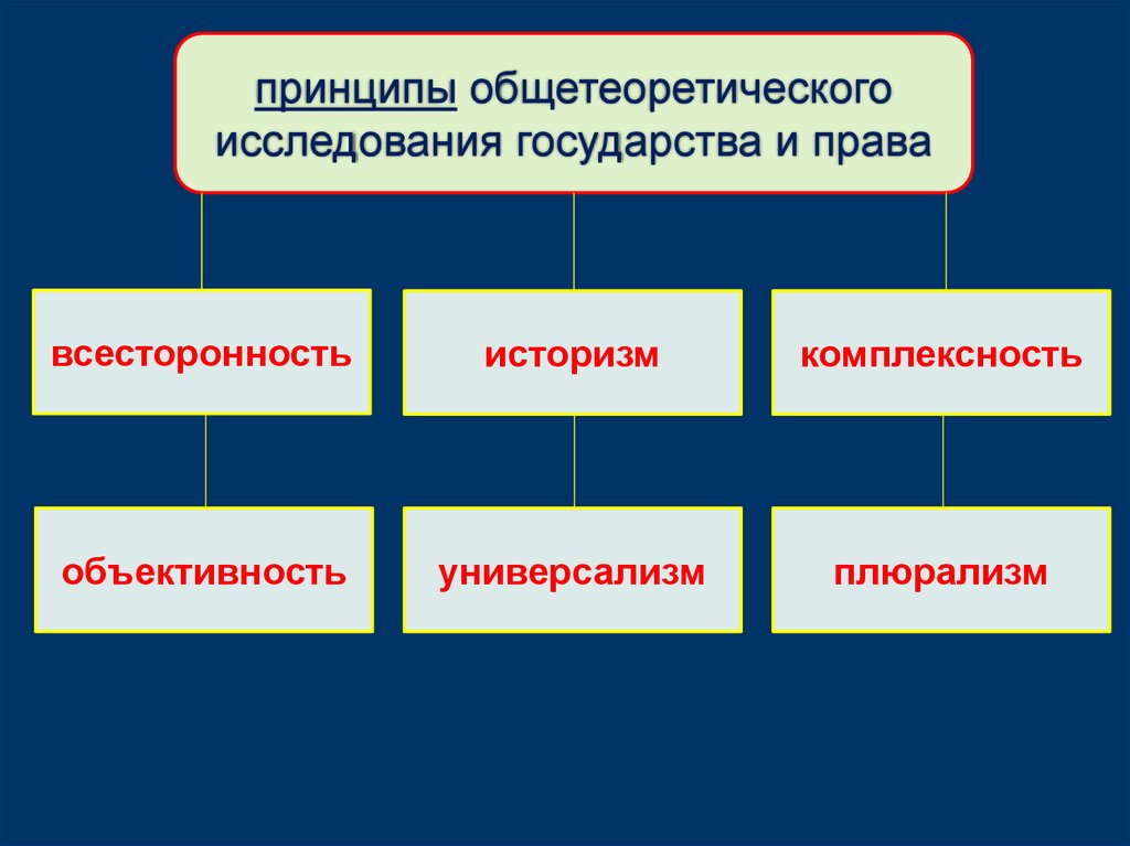 Исследование государства. Принципы исследования государства и права. Общетеоретические принципы исследования государства. Принципы общетеоретического исследования государства и права. Общетеоретические принципы ТГП.