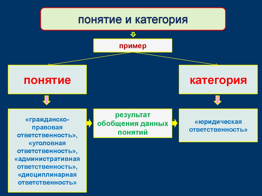 Понятие категория. Понятие и категория разница.