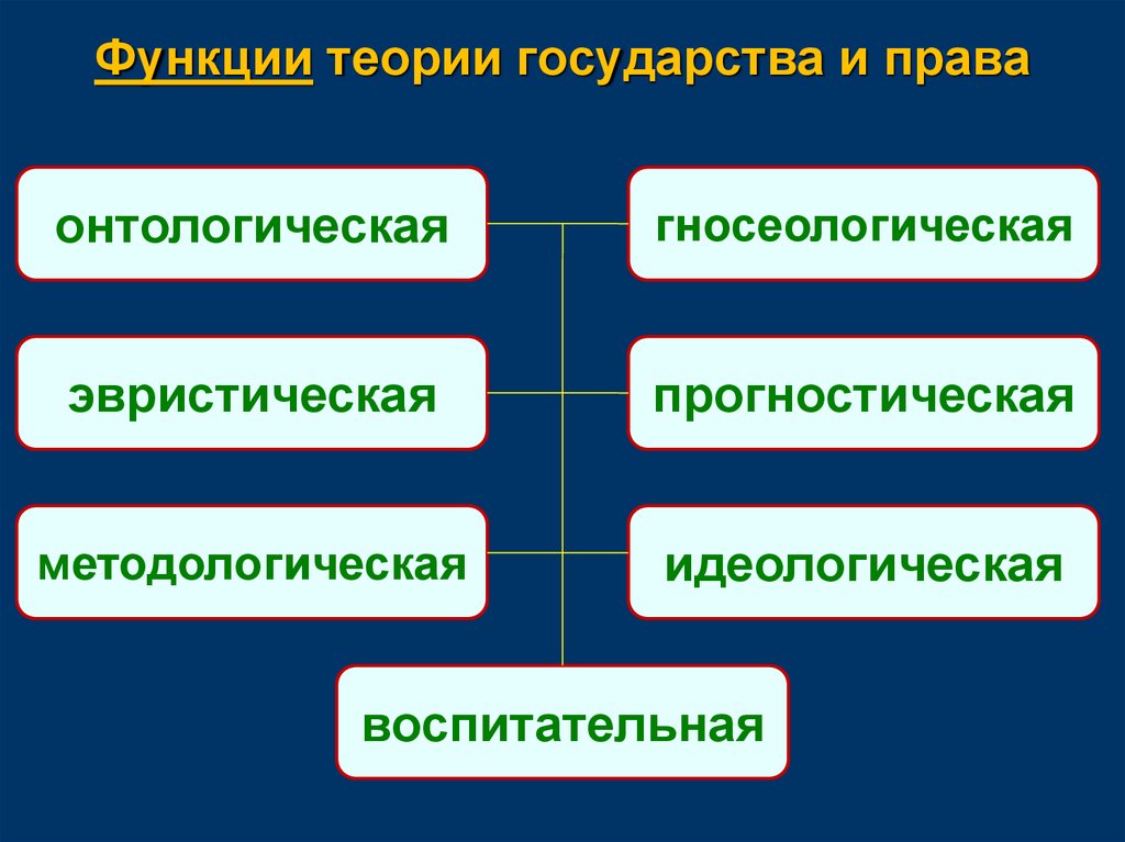 Укажите функции теории