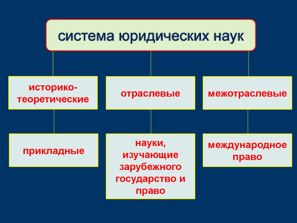 Система юридических наук. Классификация юридических наук таблица. Система юридических наук отраслевые историко-теоретические. Историко-теоретические юридические науки. Теоретические отраслевые прикладные науки.