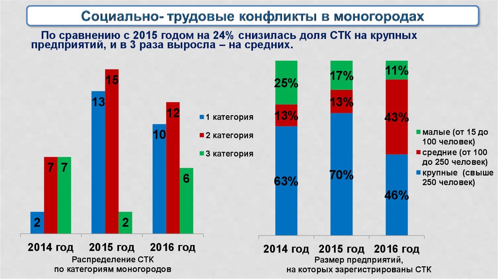 Социально трудовые конфликты презентация