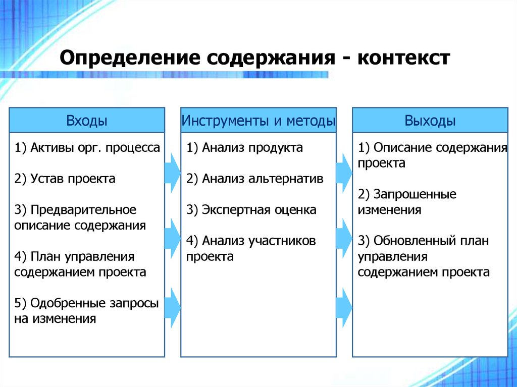 Содержание продукта проекта это