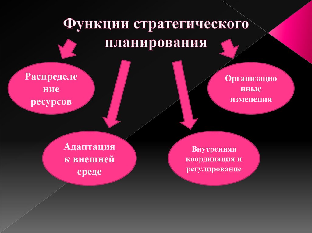 Функции стратегического планирования