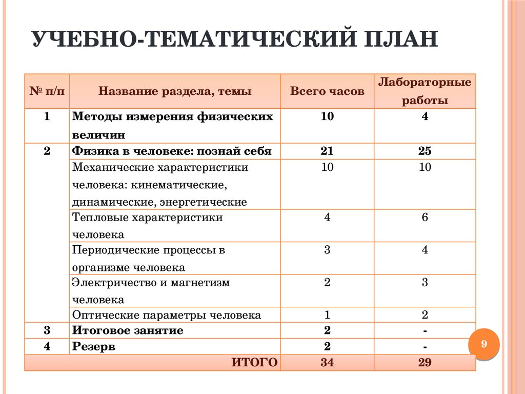 Рабочее тематическое планирование. Тематический план программы дополнительного образования. Рабочие программы и учебно тематические планы. Как составить тематический план занятий. 11 Класс учебный план по физике.