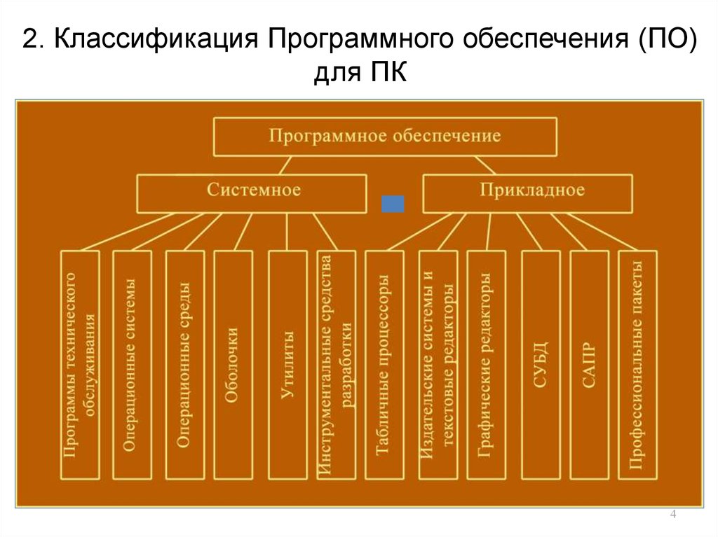 Выполните классификацию программного обеспечения. Классификация по. Схема классификации программного обеспечения. Классификация программного обеспечения (по). Классификация программного обеспечения ПК схема.