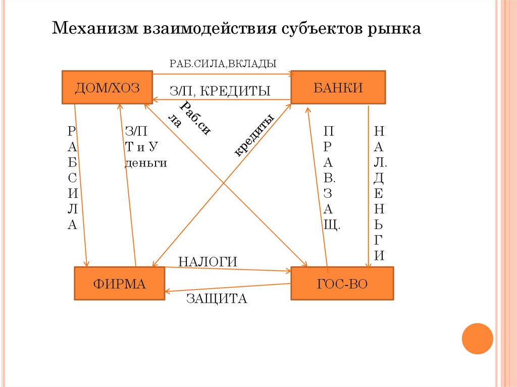 Взаимоотношения субъектов. Взаимодействие субъектов рынка. Взаимосвязь субъектов рынка. Рыночный механизм взаимосвязь субъектов рынка. Взаимодействие между субъектами рынка.