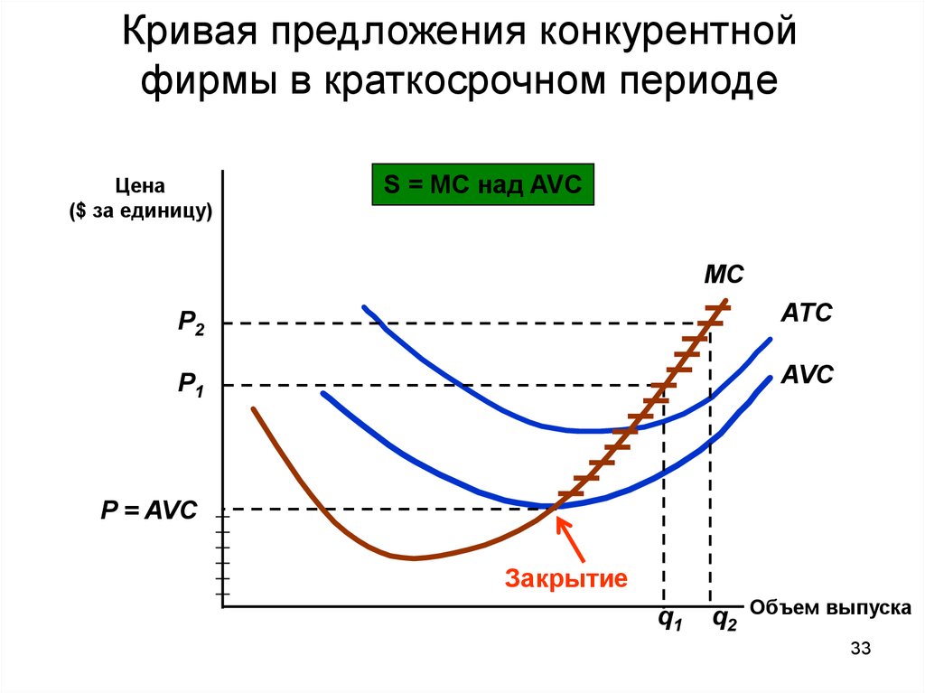 К постоянным издержкам в краткосрочном. Кривая предложения конкурентной фирмы в краткосрочном периоде это. Краткосрочная кривая предложения конкурентной фирмы. Предложение фирмы в краткосрочном периоде. Максимизация прибыли и кривая предложения конкурентной фирмы.