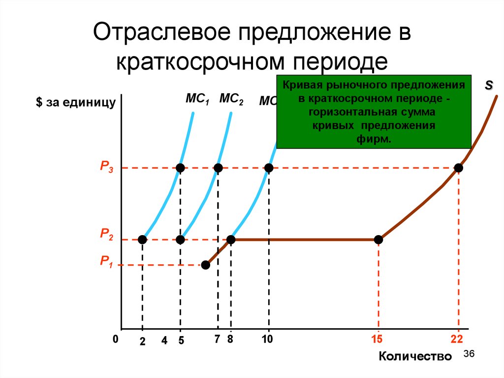 Виды фирм в краткосрочном периоде. Отраслевое предложение в краткосрочном периоде.. Отраслевое предложение. Кривая отраслевого предложения. Кривая предложения отрасли в краткосрочном периоде.