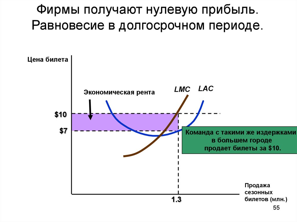 Предприятие взяло. В долгосрочном периоде финансовым результатом ф. Фирма получает нулевую экономическую прибыль. Максимизация прибыли в долгосрочном периоде. Прибыль фирмы в долгосрочном периоде.