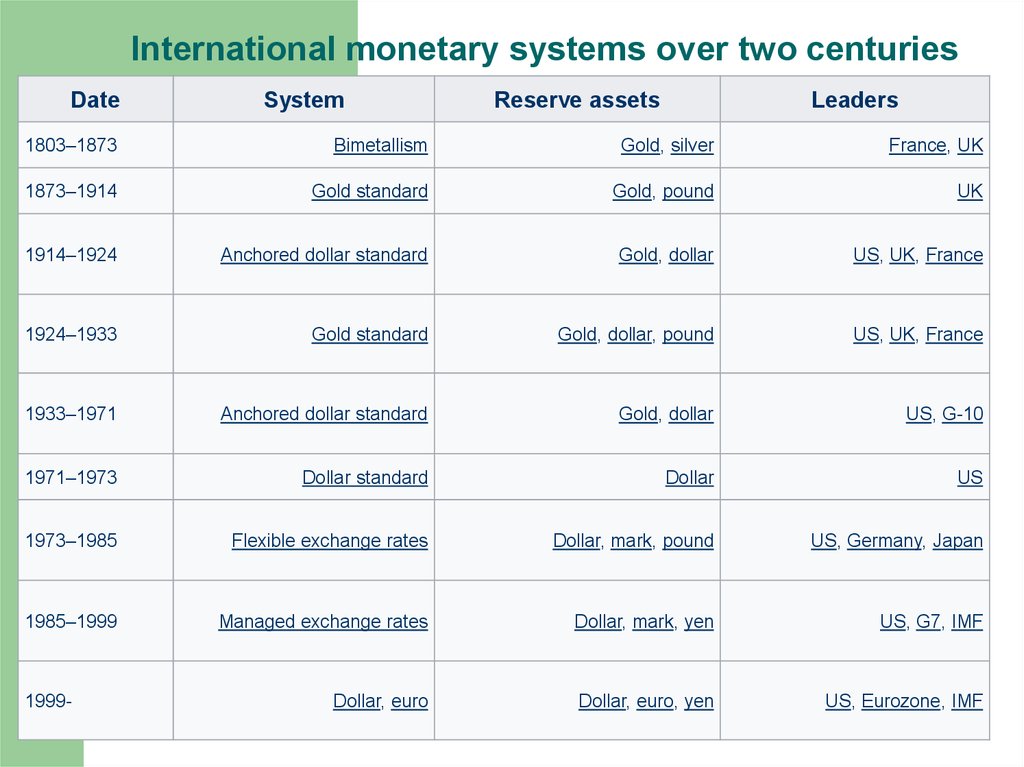 International monetary systems over two centuries