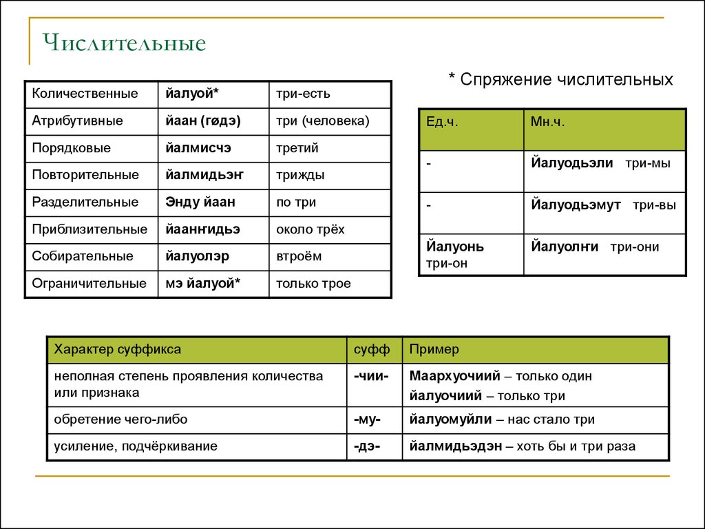 Группы числительных. Числительные спряжение. Группы количественных числительных. Группы имен числительных. Разделительные числительные примеры.