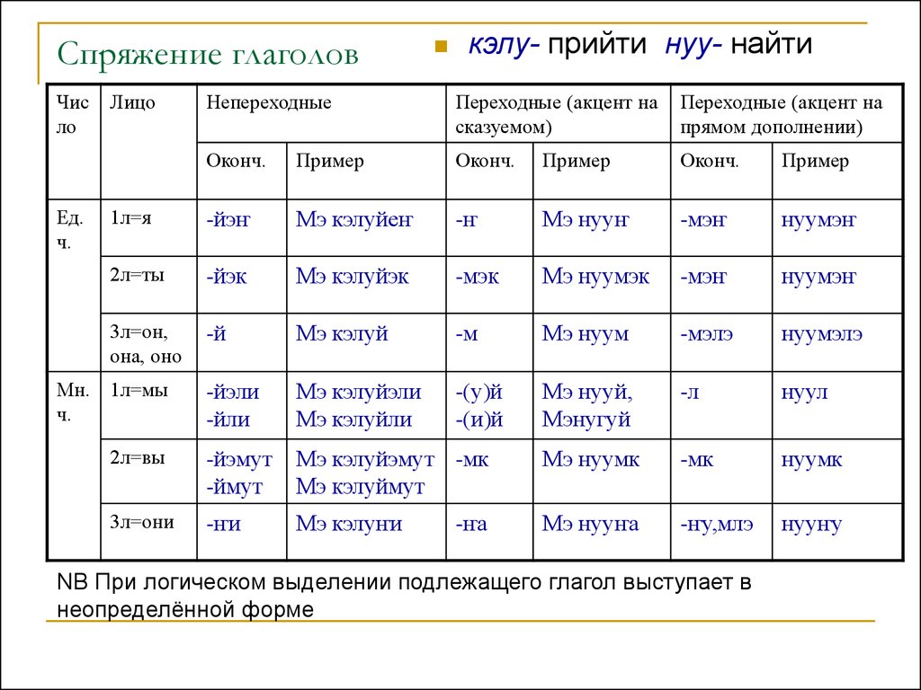 Юкагирский язык. Его место среди языков - презентация онлайн