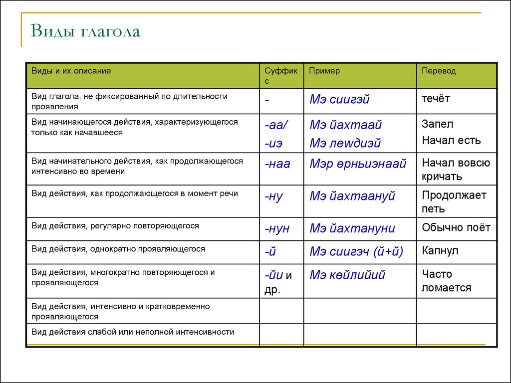 Описание примеры в переводе. Глаголы однократного действия. ОДУЛЬСКИЙ язык. Южноюкагирский язык.