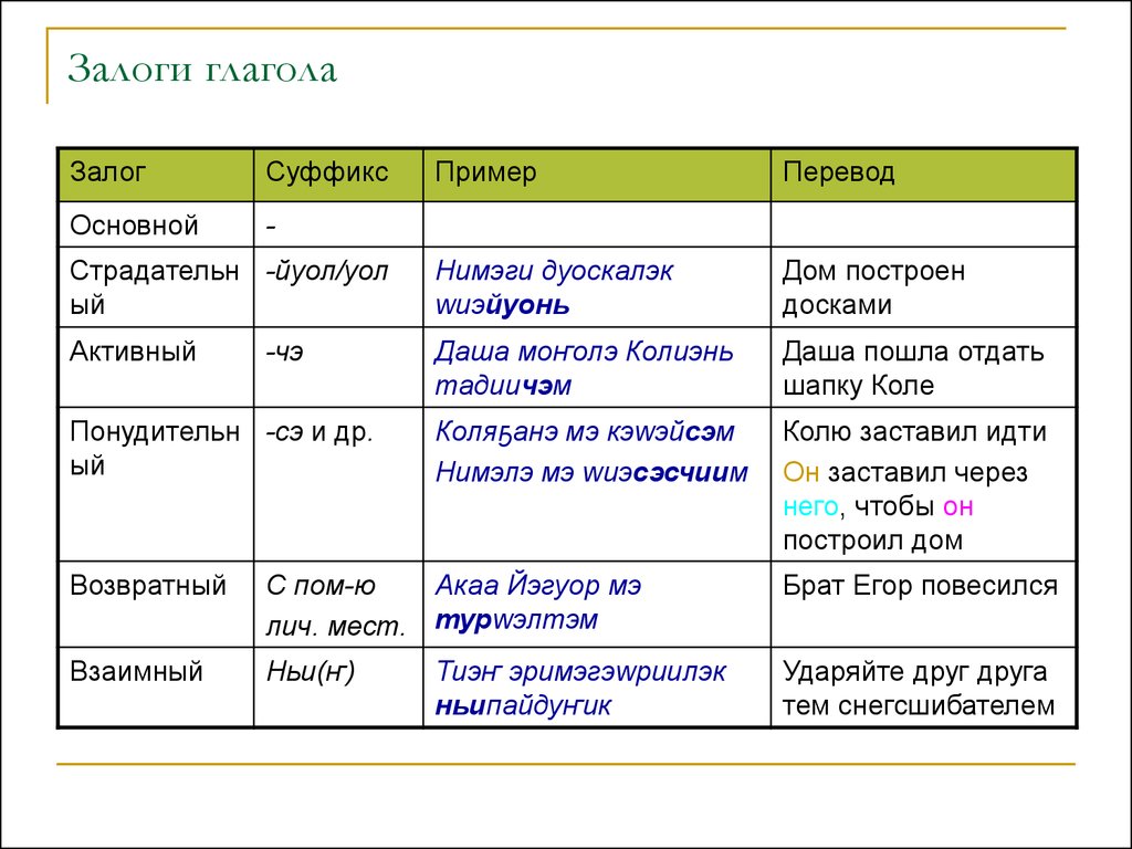 Слово через это глагол. Залог глагола в русском языке таблица. Как определить залог глагола. Залог глагола примеры. Действительный и страдательный залог в русском языке.