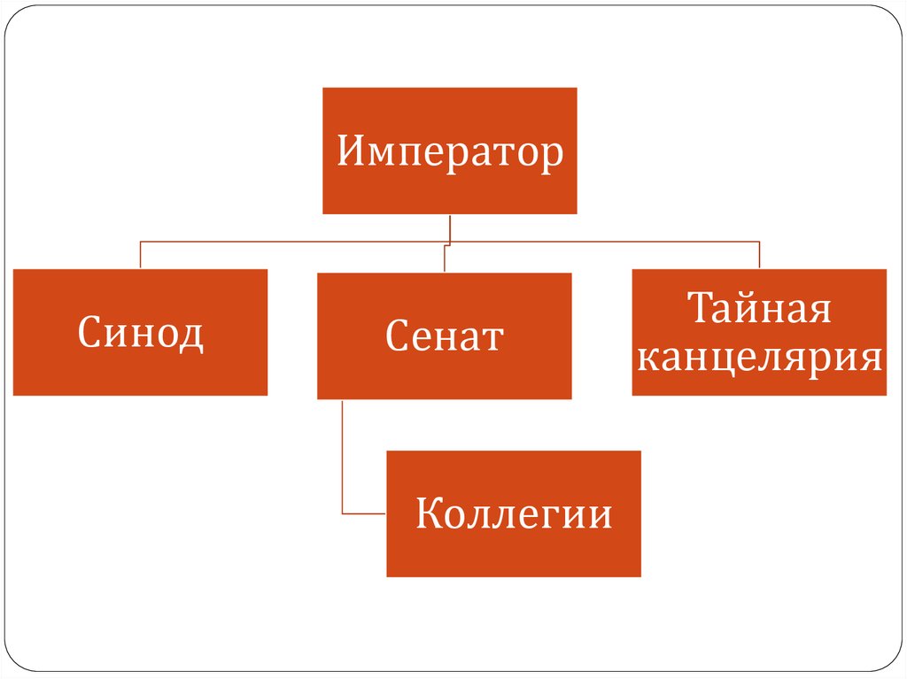 Император сенат синод