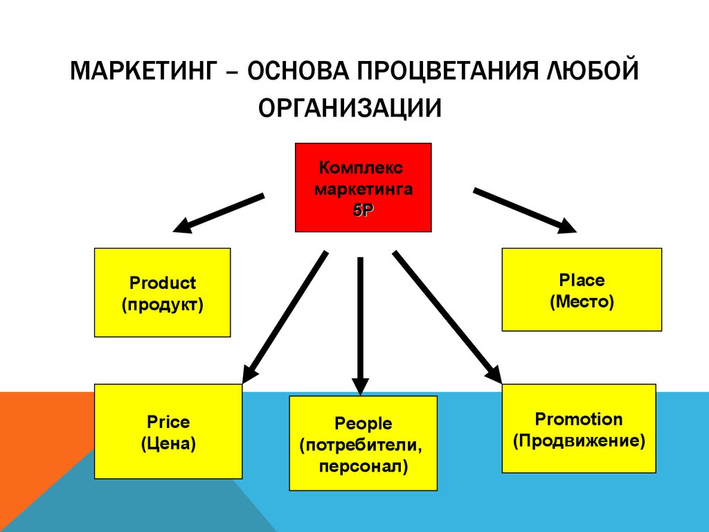 Маркетинг в менеджменте презентация