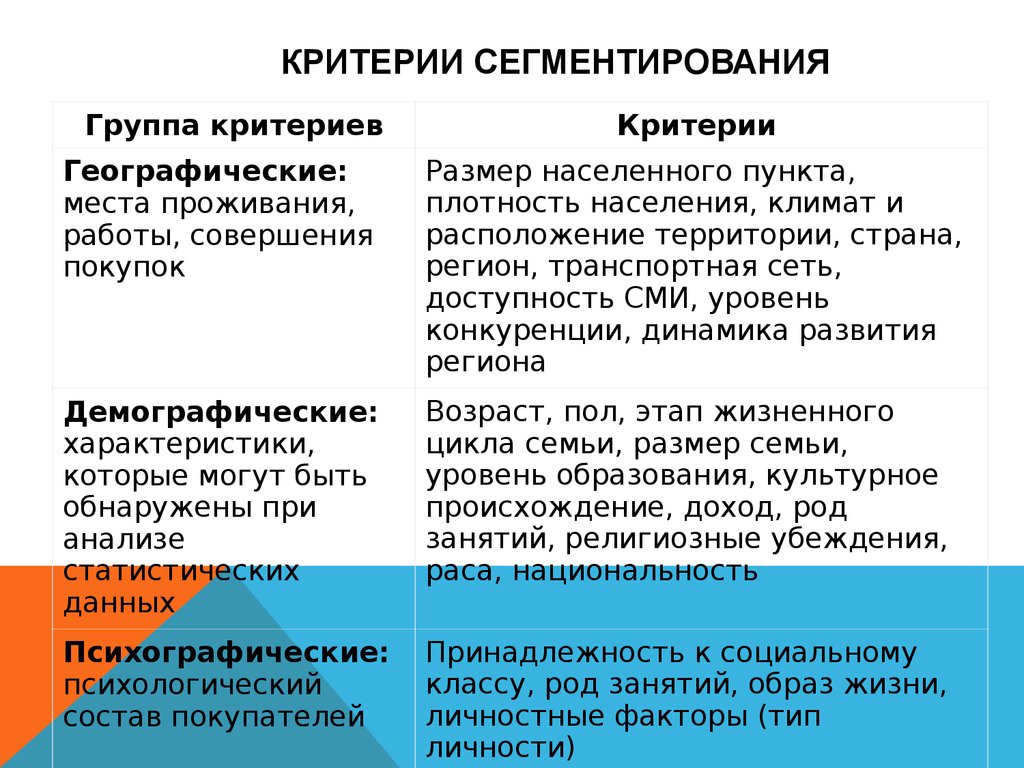 Критерии сегментации. Критерии сегментирования. Критерии сегментирования рынка. Признаки критерий сегментирования. Критерии сегмента.