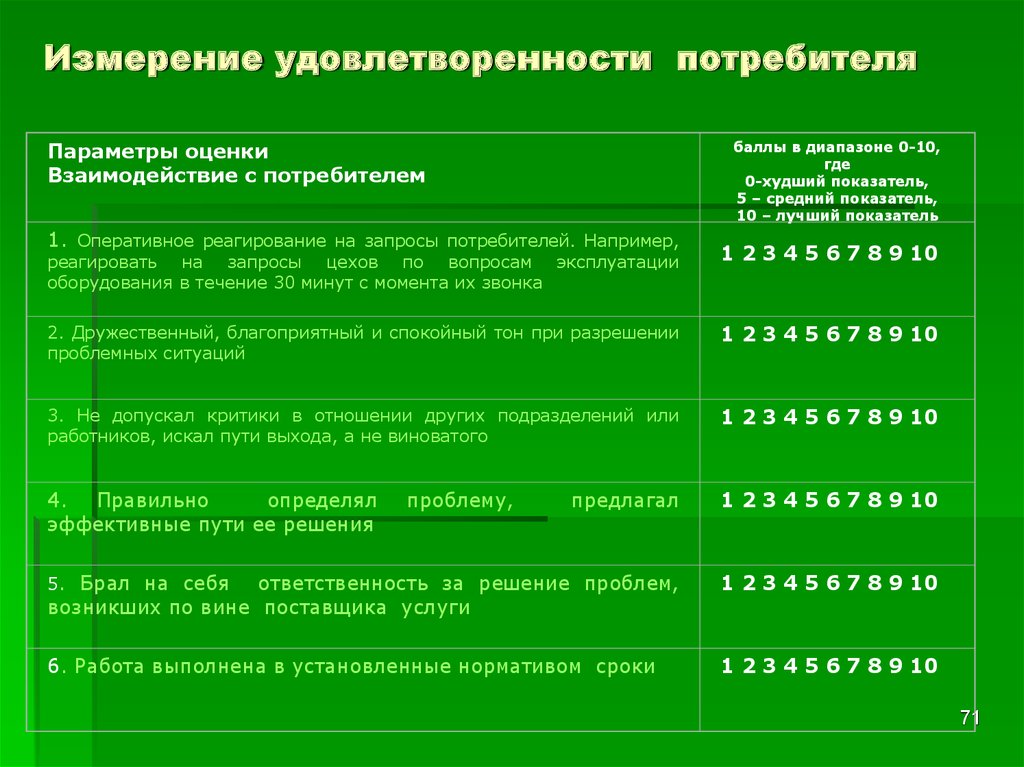 Оценка потребителей. Формула удовлетворенности потребителя. Как измерить удовлетворенность клиентов. Измерение удовлетворенности потребителей. Критерии оценки удовлетворенности потребителей.