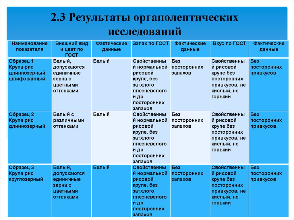 Результаты исследований проведенные. Органолептическая оценка качества крупы. Органолептическая оценка продуктов. Органолептическая оценка блюда. Таблицы органолептической оценки.