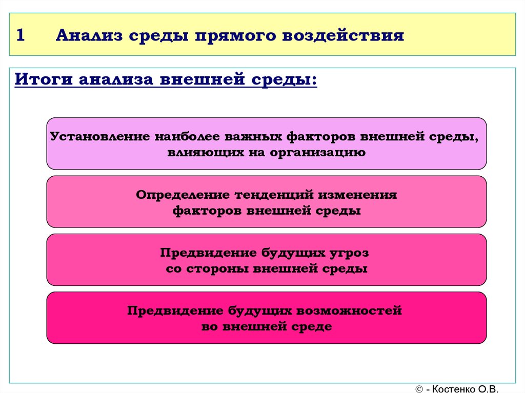 Анализ результатов сайт. Анализ внешней среды прямого воздействия. Итоги анализа. Тенденции изменения макросреды.