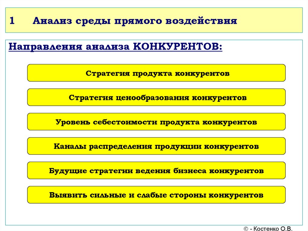 Анализ направлений бизнеса