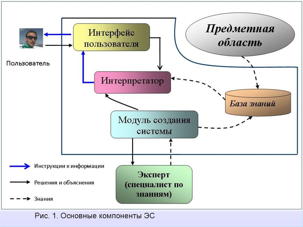 Редактор базы данных экспертных систем. Построение экспертных систем. Схема экспертной системы. Информационная технология экспертных систем. Концепция системы поддержки принятия решения.