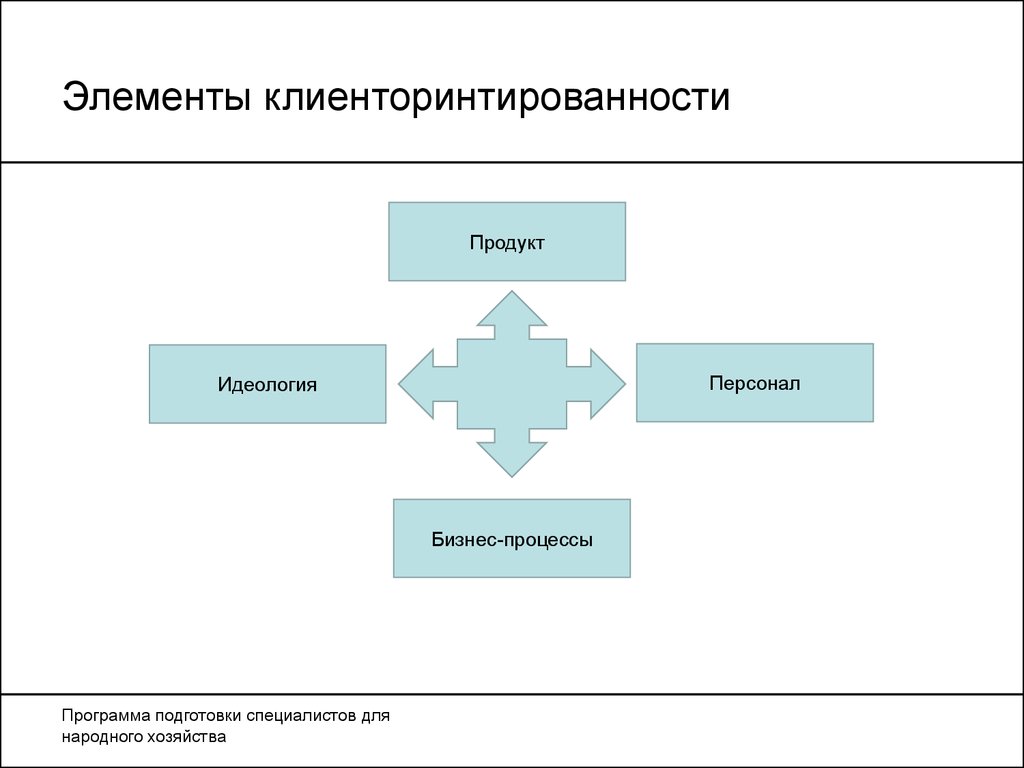 Элементы хозяйства. Продукт персонал процессы. ” (Персонал, процесс, проект, продукт).. Продукт процесс персонал процесс.