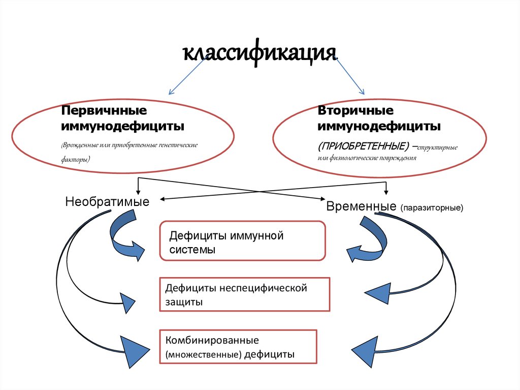 Первичная классификация. Вторичная иммунная недостаточность классификация. Врожденные иммунодефициты классификация. Схема иммунодефицитов. Приобретенные первичные и вторичные иммунодефициты.