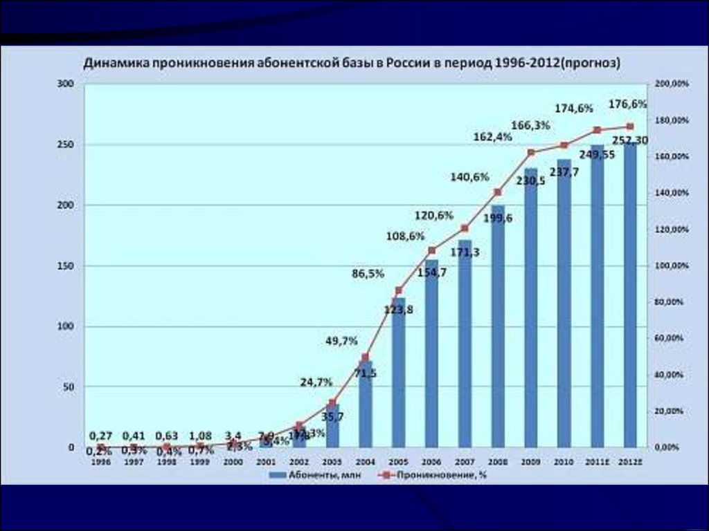 Количестве серверов интернета. Число абонентов сотовой связи в России 2021 год. График использования мобильных телефонов. Диаграмма развития сотовой связи. График проникновения сотовой связи в России.