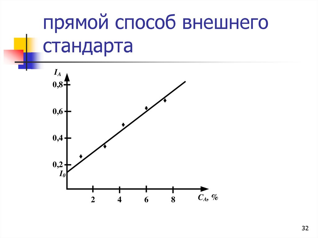 Прямой способ. Метод внешнего стандарта. Прямой способ внешнего стандарта. Способ внешнего стандарта график.