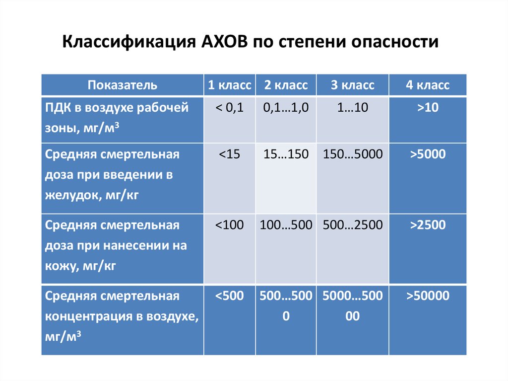 Группы бытовой химии по степени опасности