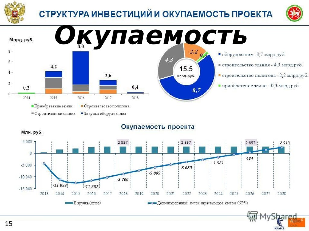 Инвестиции для проекта