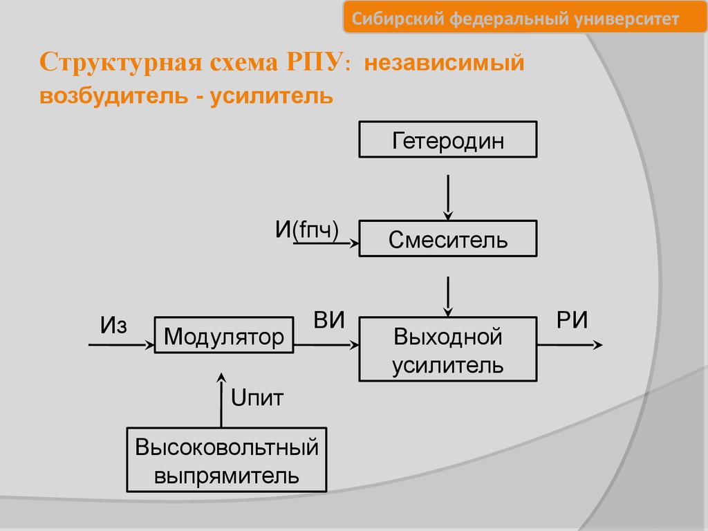 Радиопередающее устройство РЛС - презентация онлайн