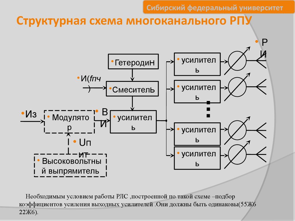 Схема многоканальной связи