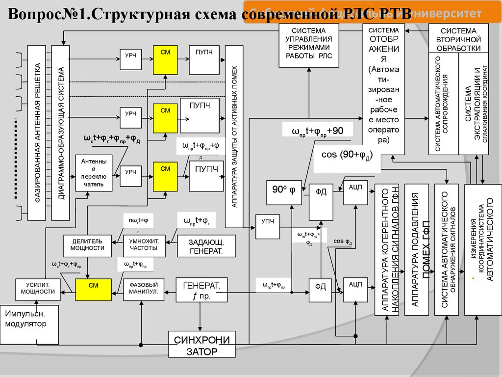 Структурная схема радиопередающего устройства